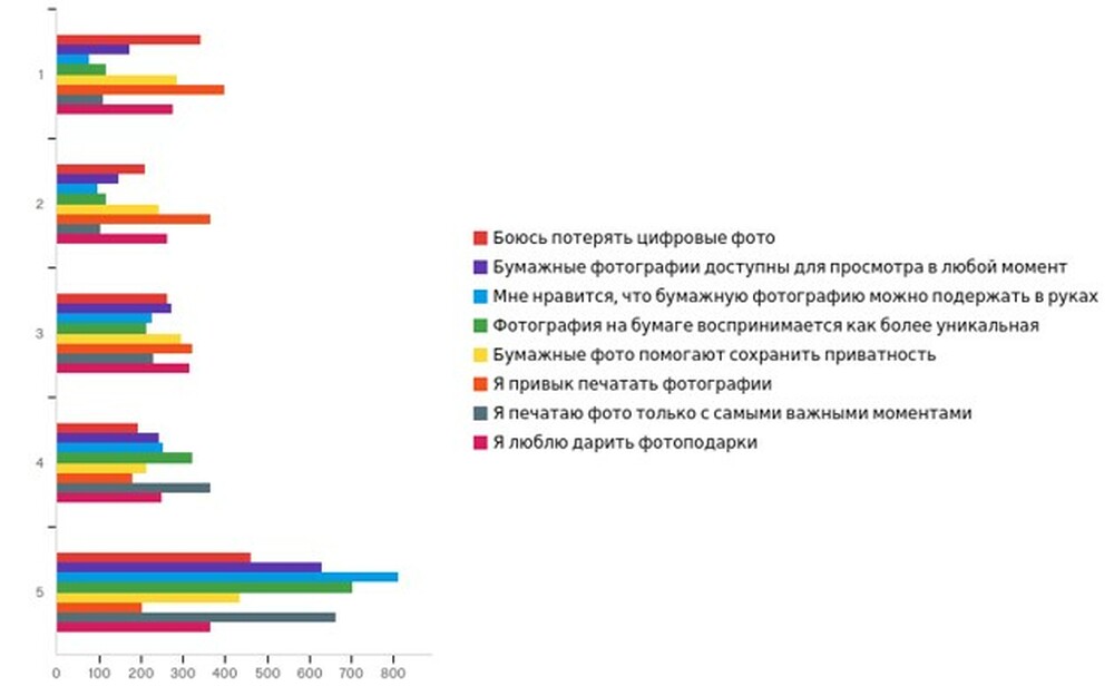 Распределение ответов по популярности мотивов для принятия решения о печати